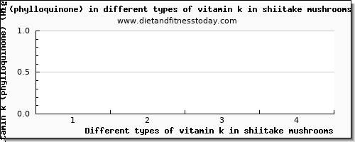 vitamin k in shiitake mushrooms vitamin k (phylloquinone) per 100g